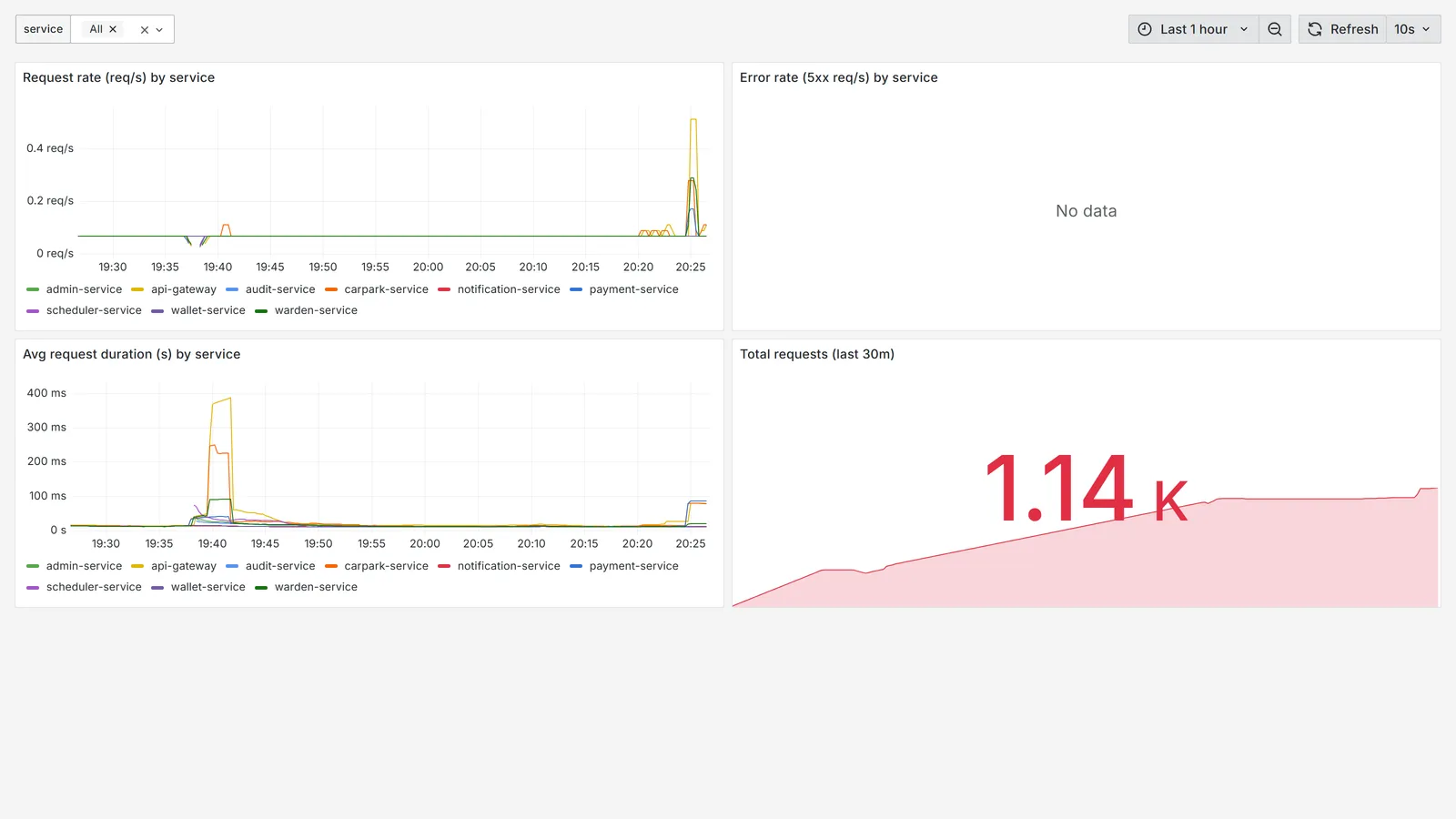 Grafana dashboard with request rate, error rate and request duration for each backend service